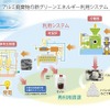 アルミ系廃棄物から水素を抽出し発電に利用するシステム