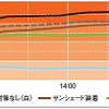 車内温度の検証テスト