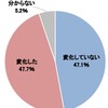 創業以来、本業が変化した企業の割合