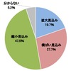 今後5～10年程度の見通しで本業の市場の将来性