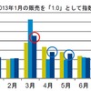 電動アシスト自転車の月別販売台数推移