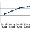 電動アシスト自転車税抜き平均価格の推移