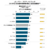 2015年日本自動車保険新規加入満足度調査・ダイレクト系