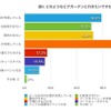 「選べる楽しみ」「化粧室がきれい」などを重視