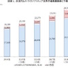 次世代ものづくりソフトウェア世界市場について調査結果