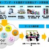 国交省がもくろむオープンデータ化による歩行者移動支援サービスの普及拡大イメージ