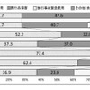 補償項目別事故状況（保険金支払件数ベース）