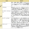 各ベンダーとの実験内容（予定）