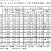 2015年市販用タイヤ夏･冬用需要見通し（販社販売）