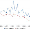 レギュラーガソリン実売価格（「e燃費」調べ）