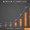 輸出販売台数・売上高推移