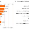 「スマートフォンで撮影した写真をどう活用しているか？」