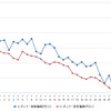 レギュラーガソリン実売価格（「e燃費」調べ）