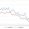 ハイオクガソリン実売価格（「e燃費」調べ）