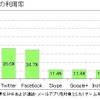 SNSの利用率