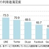 SNSの満足度