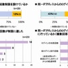 同一ID・IPに対する不正ログイン対策状況（総務省発表資料より）