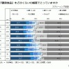 あなたは『健康食品』をどのくらいの頻度でとっていますか