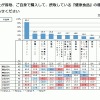 あなたが普段、ご自身で購入して、摂取している『健康食品』の種類をお知らせください