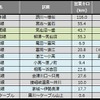 7月末時点の災害運休区間。6月末に比べ0.6kmの微増となった。