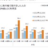 「国内線LCC利用者の意識と行動調査2015」