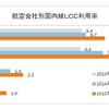 「国内線LCC利用者の意識と行動調査2015」