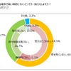 キャンピングカーユーザーは雨を気にせず旅行する…日本RV協会調べ