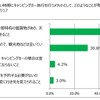 キャンピングカーユーザーは雨を気にせず旅行する…日本RV協会調べ