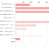 メニューを決める際に重視していることを、3項目まで選んでください。