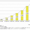 ソーシャルギフト国内市場規模予測