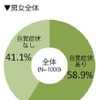 スマホ＆PCを使っている人の肩こり率（自覚症状あり率）