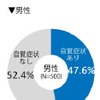 スマホ＆PCを使っている男性の肩こり率（自覚症状あり率）