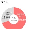 スマホ＆PCを使っている女性の肩こり率（自覚症状あり率）