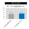 男性のスマホ利用時間と肩こり率について