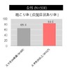 女性のスマホ利用時間と肩こり率について