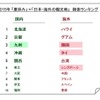 観光地のランキング