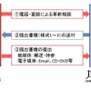 事前相談と申し込みの流れ