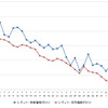 レギュラーガソリン実売価格（「e燃費」調べ）