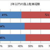 路上駐車経験