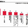 今後MVNOを選ぶ際の重視点（％）
