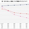 各世代の動画メディア接触状況