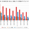 オンライン動画メディアの接触状況（PCメディア）