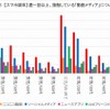 オンライン動画メディアの接触状況（スマートフォンメディア）