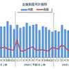 企業倒産月次推移