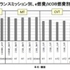 【畑村エンジン博士のe燃費データ解析】画像6：トランスミッション別、e燃費/JC08燃費割合