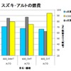 【畑村エンジン博士のe燃費データ解析】画像7：スズキ・アルトの燃費