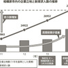 神奈川県・相模原市内の企業立地と新規求人数の推移