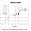 【畑村エンジン博士のe燃費データ解析】画像10：「e燃費」と「JC08燃費」のまとめ