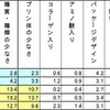 直近1年間で各種ビール系飲料およびノンアルコールビールを購入の際、重視した点