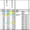 直近1年間で発泡酒を購入の際、重視した点＜値段の安さ、美味しさ＞／直近1年間で第三のビールを購入の際、重視した点＜値段の安さ、美味しさ＞